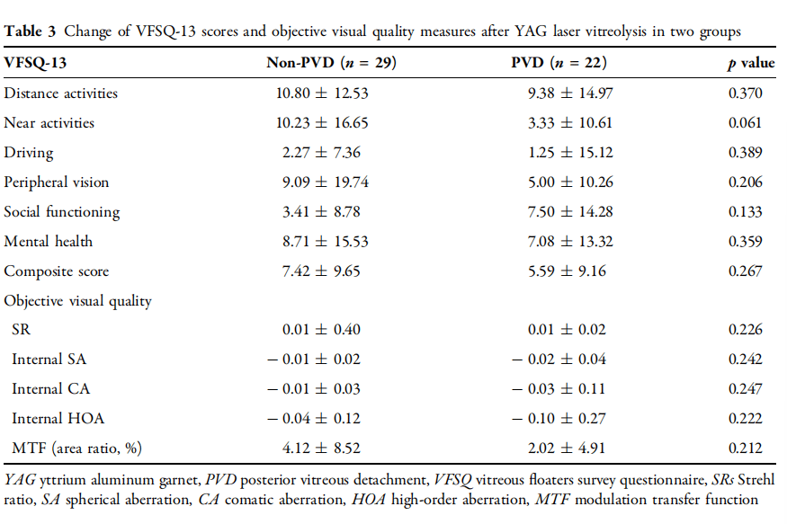 速递|文献速递|YAG 激光玻璃体消融术治疗有症状飞蚊症的有效性和安全性