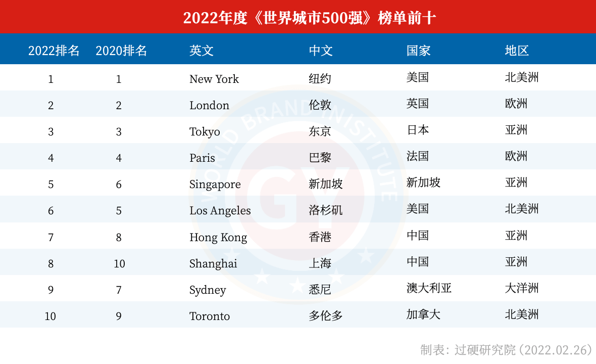 原创2022全球城市500强榜单发布世界城市排名500强最新解读