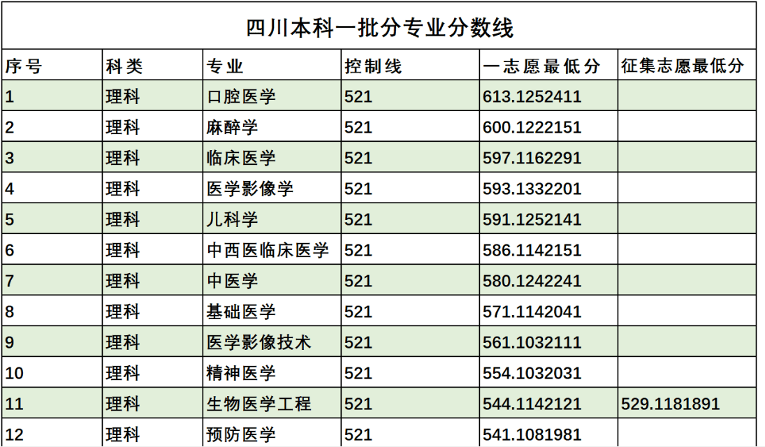 西南醫科大學雖然目前在很多省份按二本線招生,但實際的情況是,錄取