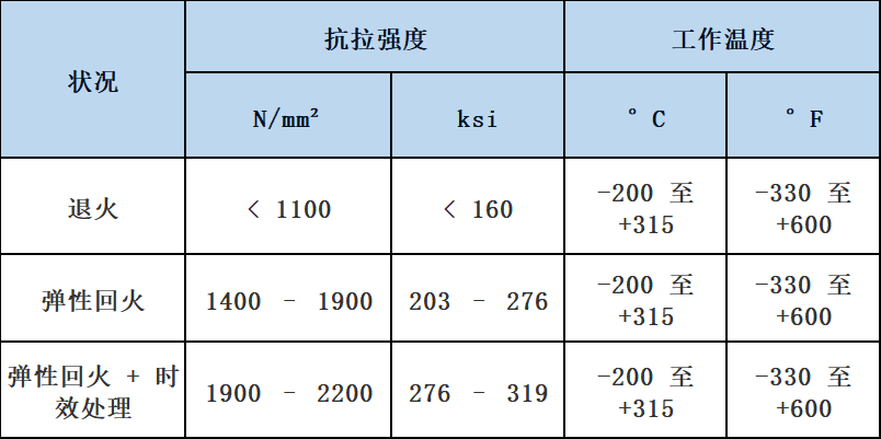 具有多種性質的獨特組合 – 超高強度,韌性,延展性和出色的抗腐蝕性