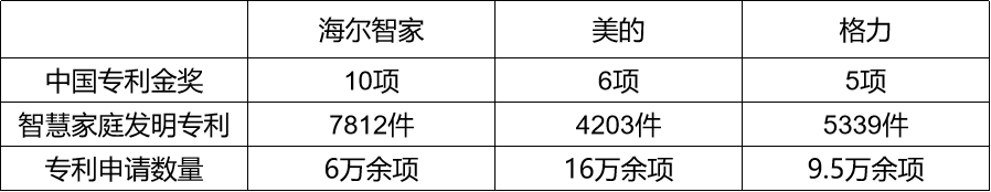 标准|别只看投入！海尔智家、美的、格力的产出更喜人