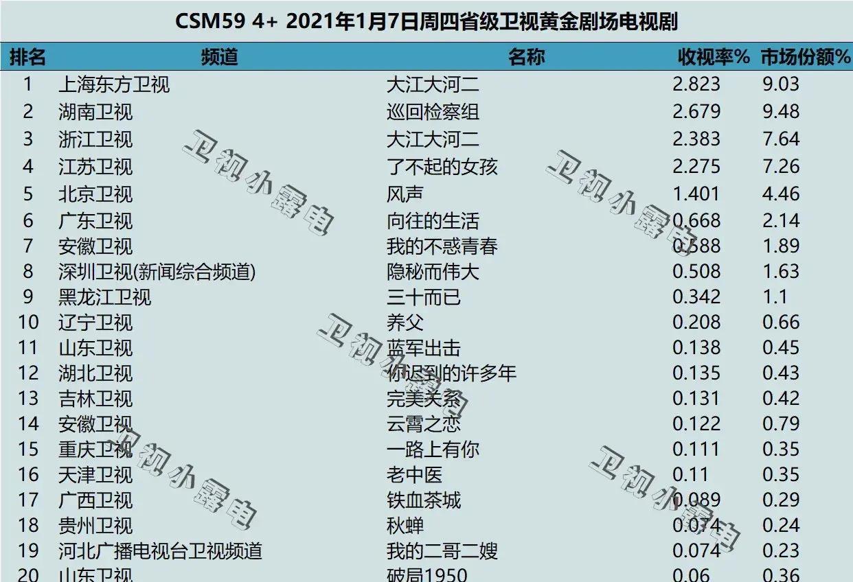 数据|《巡回检察组》收视破五，却被篡改？收视也能受贿，资本出来挨打