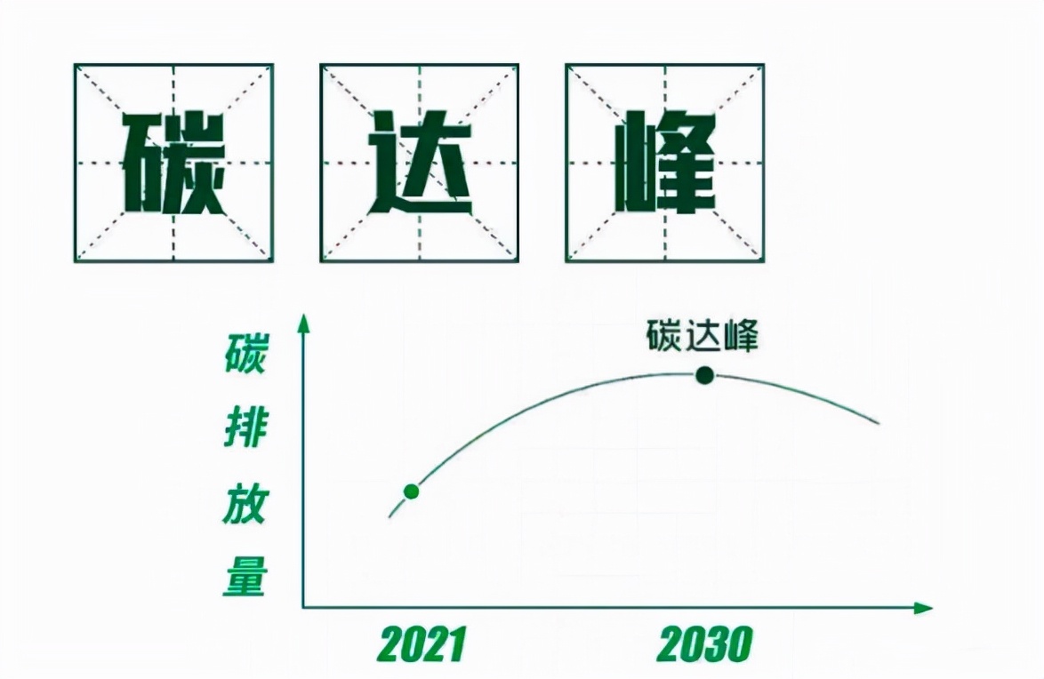 碳达峰和碳中和究竟是什么