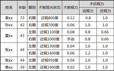 6位患者年龄分布从39岁到73岁,一半近视度数超1000度,最高甚至达1900