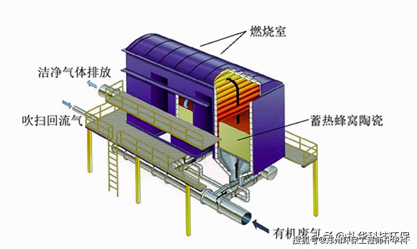 蓄热燃烧装置rto设计及运维的一些要点