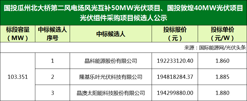 1861885元w隆基晶澳晶科擬中標國投光伏項目組件採購