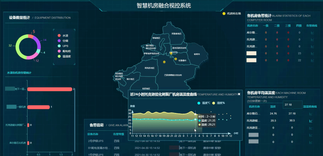 數字三維可視化融合視控動環平臺有效提高數據中心機房運維效率並節省