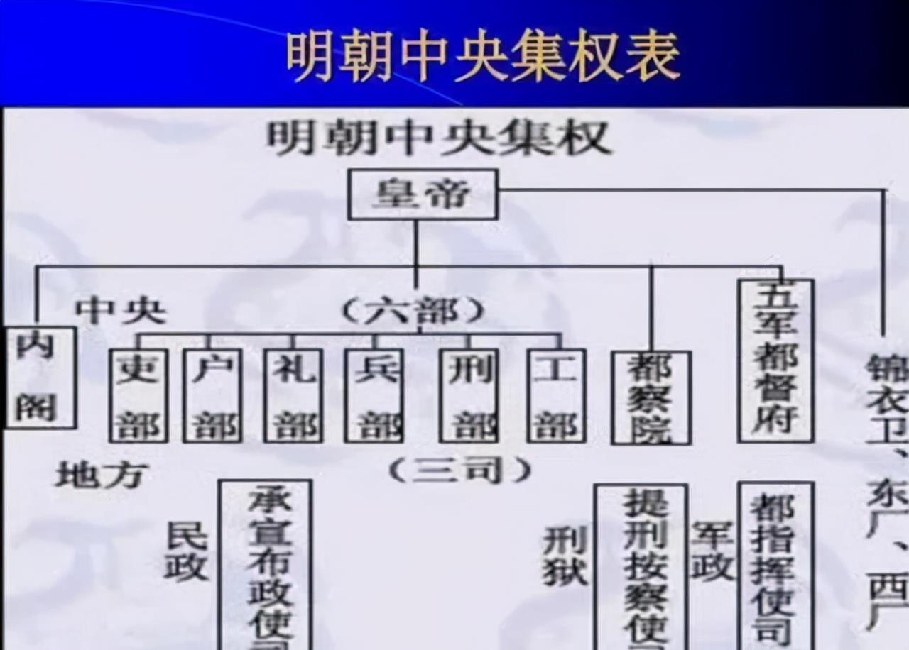 实际上也是无所不用其极,地方大权分成了布政使司,都指挥使司和按察使