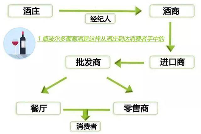 地区|法国波尔多葡萄酒，简单如123456789