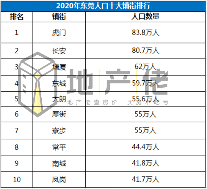 东莞gdp十大镇街排名如下:第一,宏观方面,gdp,人口,综合竞争力三个