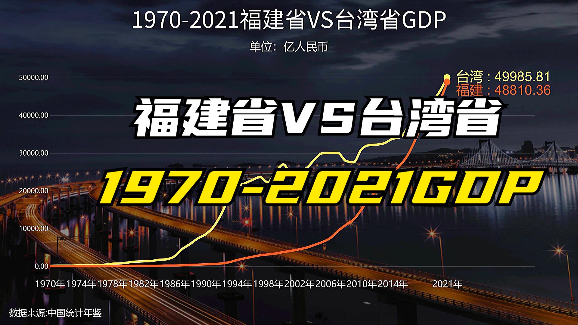 動態曲線圖19702021年福建省臺灣省gdp