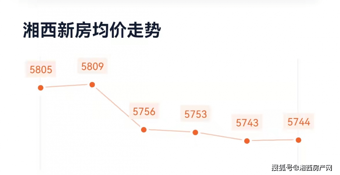 稳！？楼市再定调！湘西·吉首3月最新房价数据出炉！