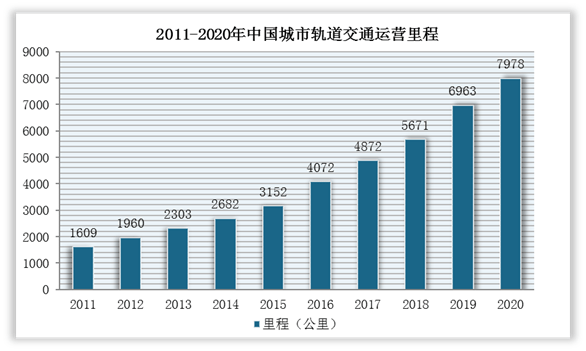 中国城市轨道交通行业发展现状研究与投资趋势调研报告20222029年