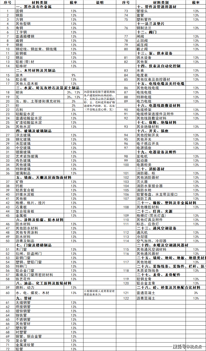 建筑行业增值税税率表