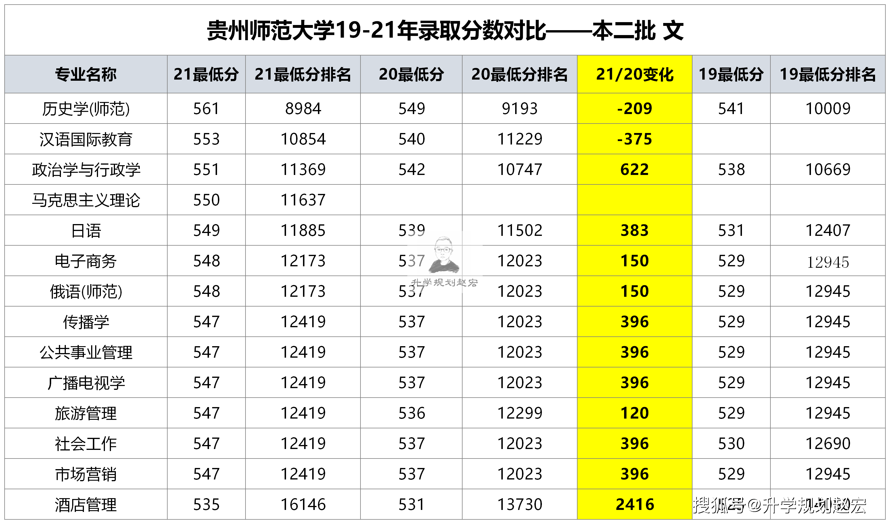 原創貴州師範大學2021年在黔最高607分二本酒店管理專業滑檔了