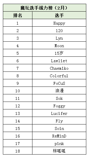 FoCuS|魔兽争霸3选手2月战力榜出炉，哈林妖木4S格局初见