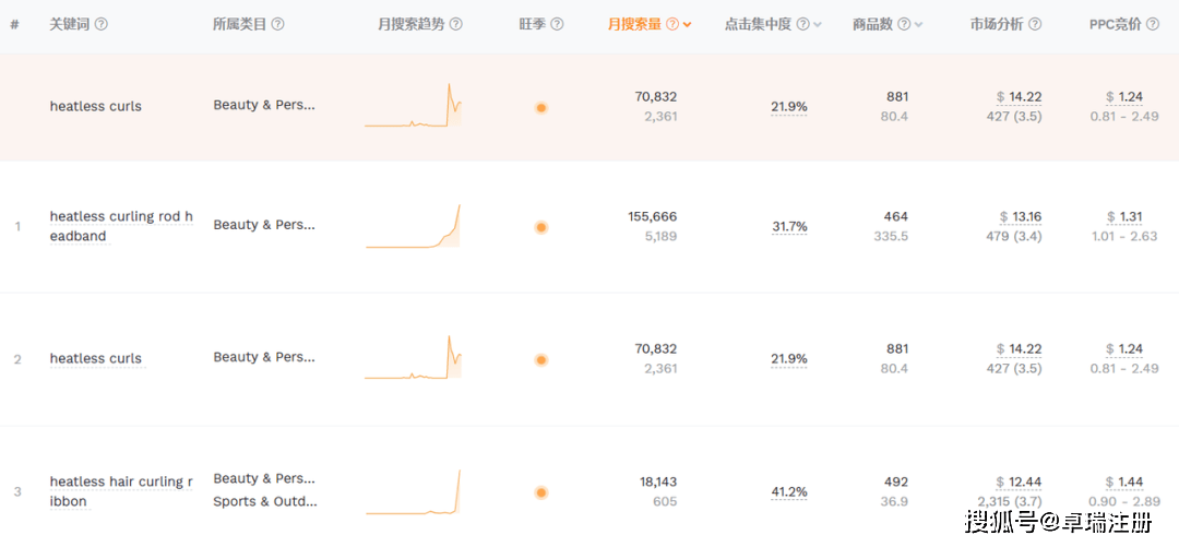 卷发单条4000万播放量，TikTok又带爆这类产品！