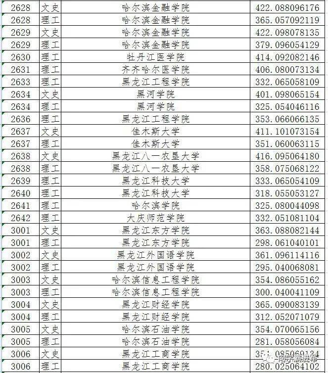 2021黑龍江二本a段院校錄取投檔線彙總2022高考志願填報參考