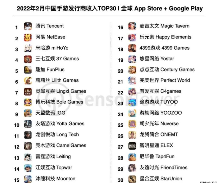 手游厂商排行榜_中国手游厂商全球吸金最新排行:腾讯登顶米哈游第三