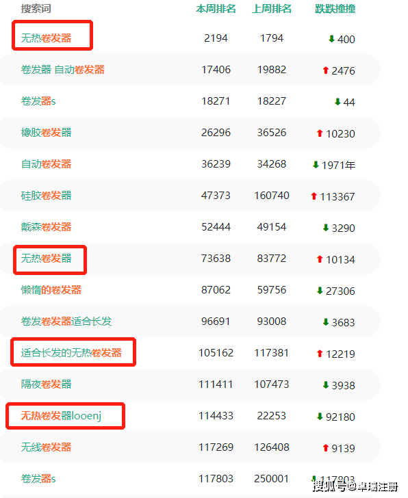 卷发单条4000万播放量，TikTok又带爆这类产品！