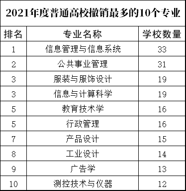 读大学选啥专业？对比两年新增审批的本科专业，最火爆的专业是...