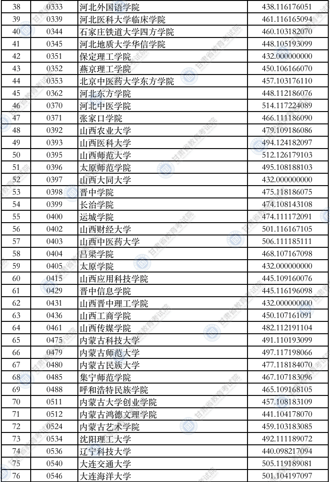 2021甘肃二本k段院校录取投档分汇总2022高考志愿填报参考