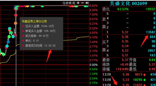 美盛文化漲停,3大主力是如何拉昇封板的?