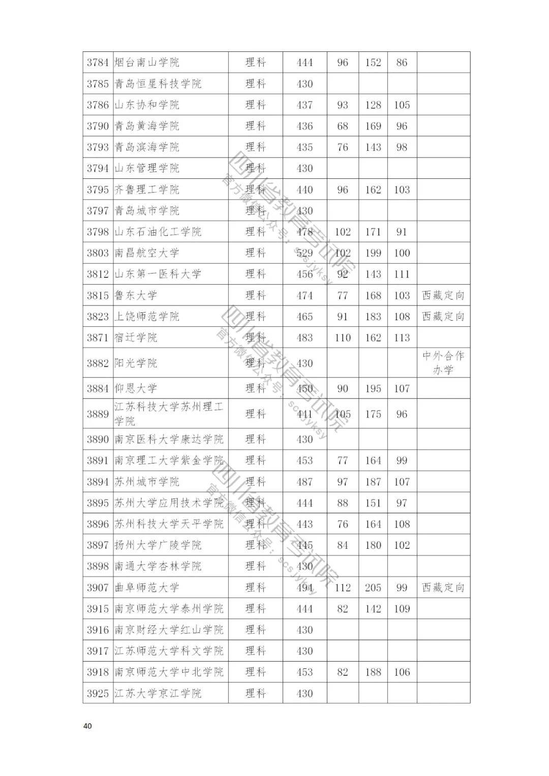 2021四川二本院校錄取調檔線彙總2022高考志願填報參考