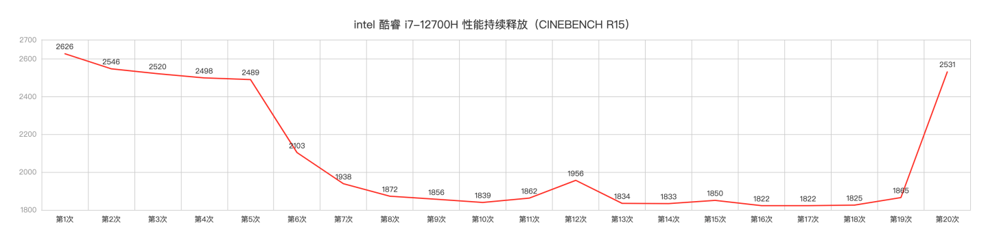 三级|Intel i7-12700H + RTX 3050 Ti，6699 元的雷神 911 MT 值得入手吗？