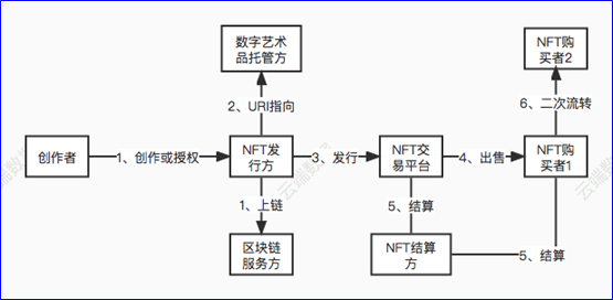 文件|从技术、商业到法律，全面透析NFT及其法律风险与合规（上）