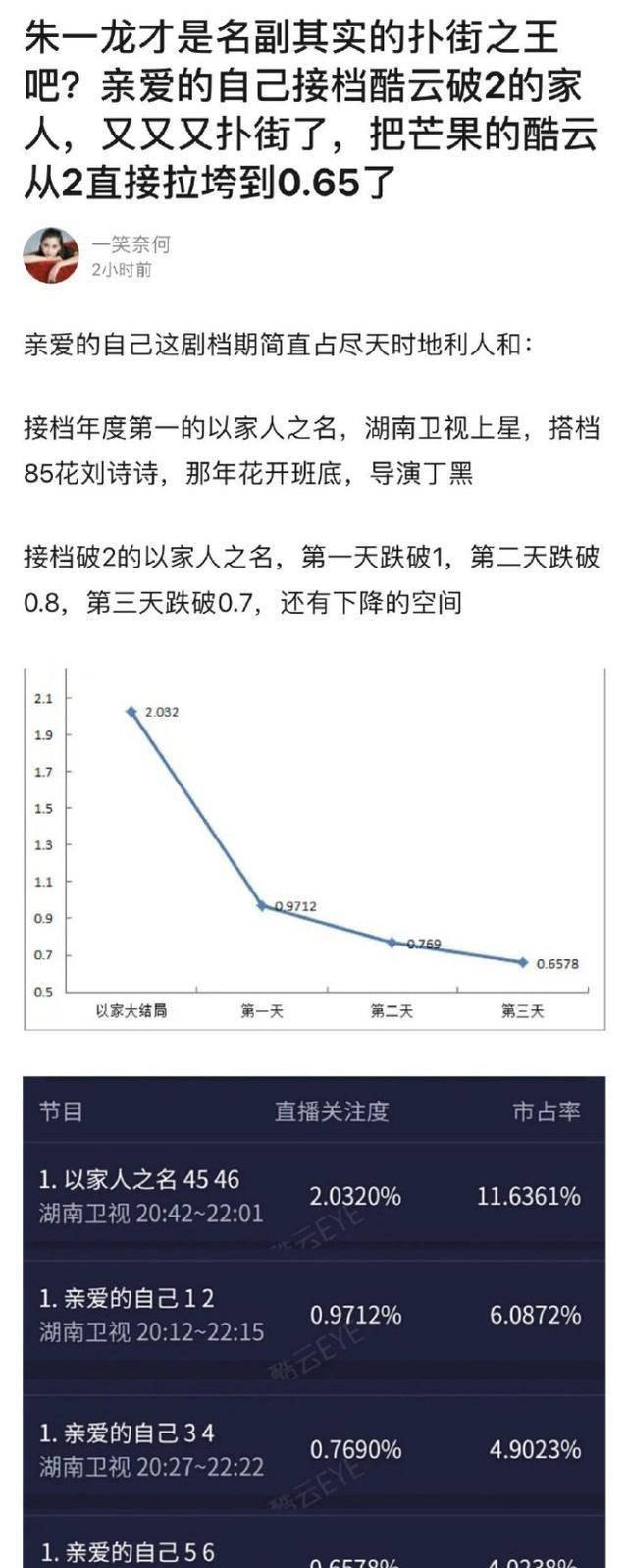 张新成|朱一龙新剧被指接连扑街，扑街原因有三点，流量小生不好当！