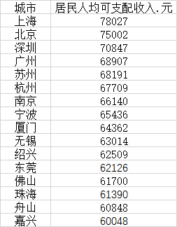 城市16年GDP_年度十大收入最高城市:16城人均收入超6万,沪京深逾7万元