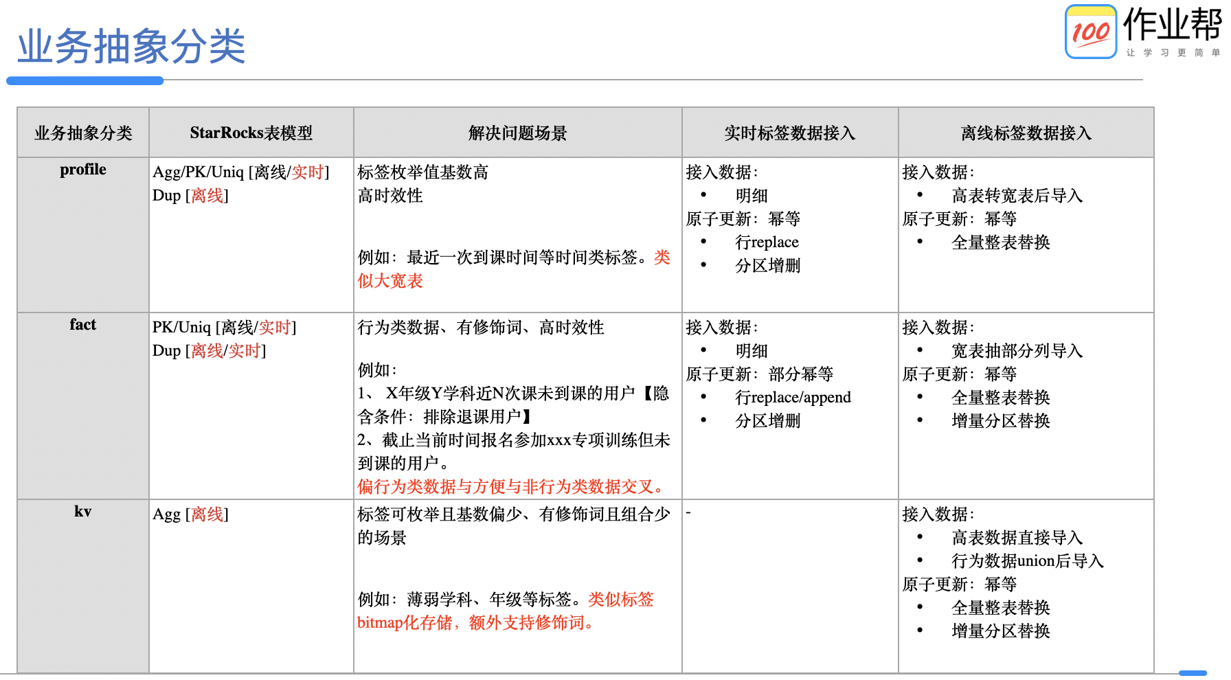 作业|作业帮基于 StarRocks 画像系统的设计及优化实践