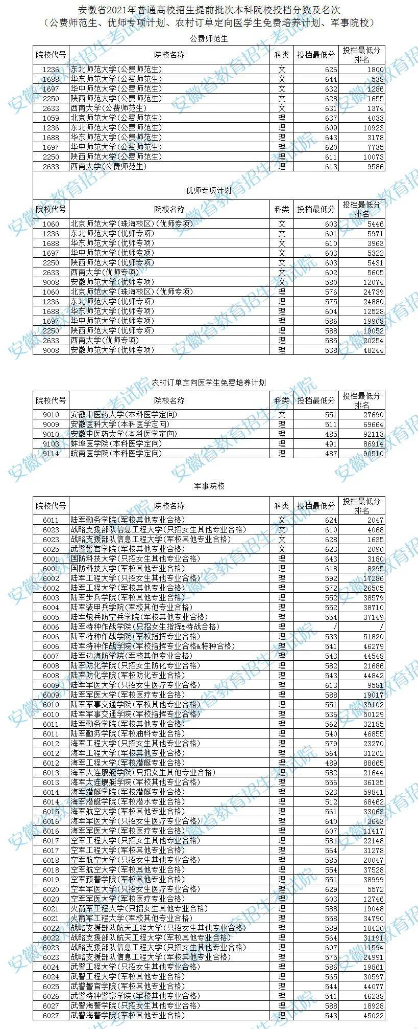 2021安徽提前批本科院校投檔線彙總2022高考志願填報參考