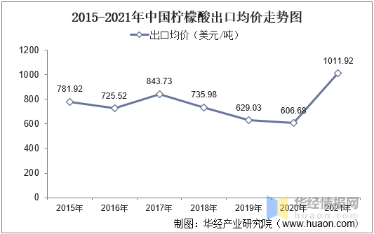 分析|2021年中国柠檬酸供需现状与行业前景分析,受出口景气度上升价格持续上涨