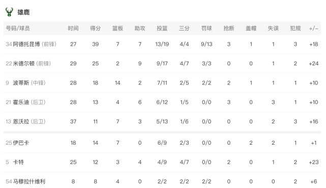 命中|字母哥39＋7＋7率7人上双！雄鹿大胜雷霆迎5连胜 亚历山大33＋14