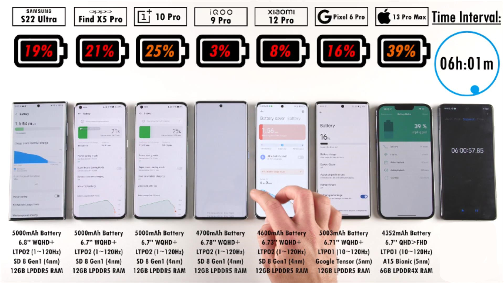 外媒测试7大旗舰续航：iPhone13最强，国产高端机集体尴尬了