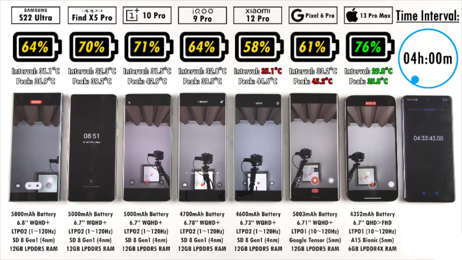 外媒测试7大旗舰续航：iPhone13最强，国产高端机集体尴尬了