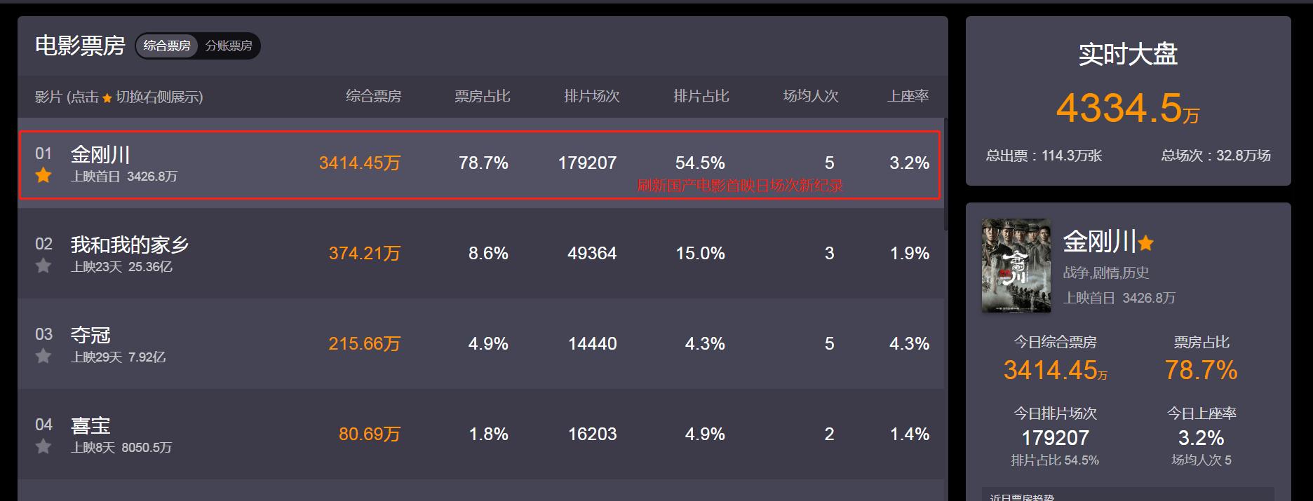 兄弟|17.90万！《金刚川》创首日场次纪录，观众好评如潮，值得一看！