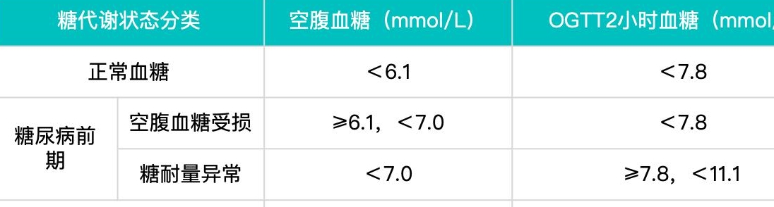 诊断|血糖多高算糖尿病前期？哪些人是高危群体？逆转糖尿病，该这么做