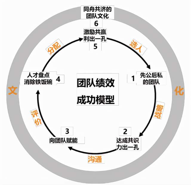 团队导向的文化塑造等,形成强大的组织凝聚力和生命力,保证组织能力