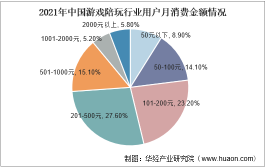 2022 2027年中国游戏陪玩市场竞争态势及行业投资前景预测报告分析的发展行业 1975