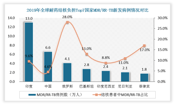 中國結核病行業發展趨勢調研與未來前景分析報告20222029年