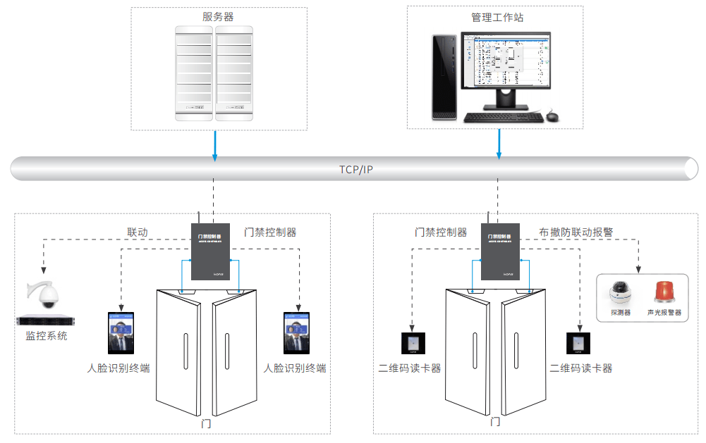 实现对医院现场门禁的集中管理,实时监控,医院各类90员利用人脸