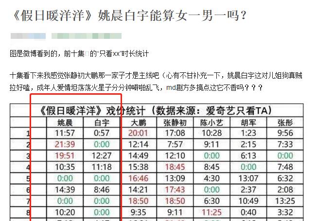 戏份|被坑了？《假日暖洋洋》被指女配加戏，姚晨白宇仿若“客串主演”