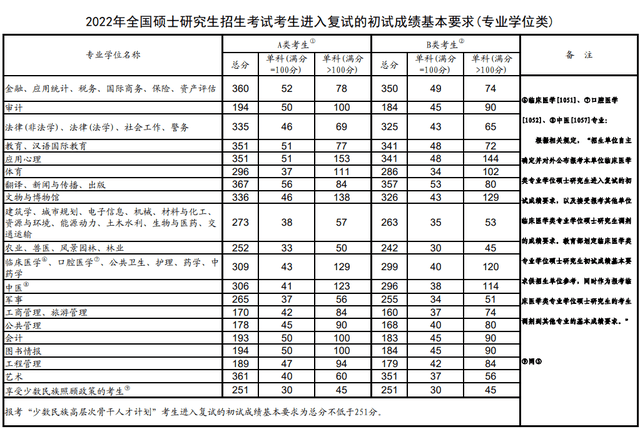 原創浙江大學2022考研複試分數線沒漲經濟學最低395分你上岸了嗎