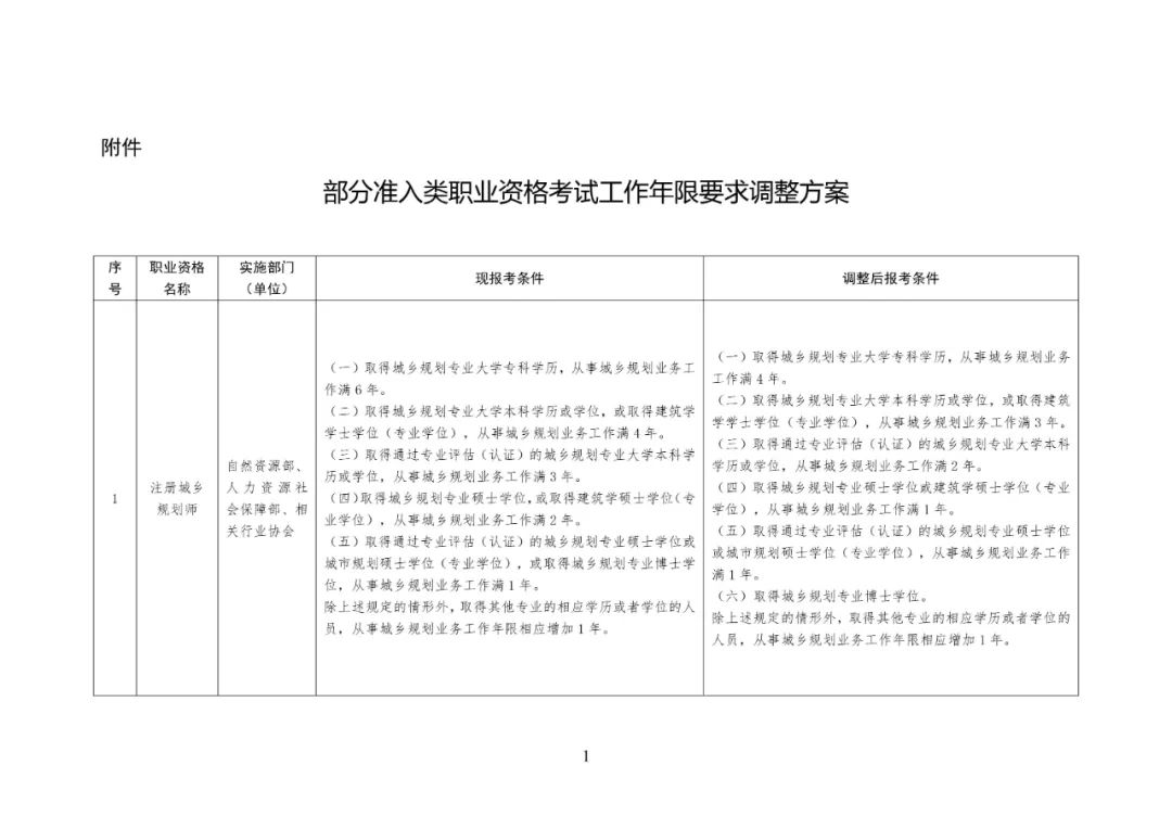 重磅丨2022年起一級建造師監理造價等註冊證書報考條件大調整