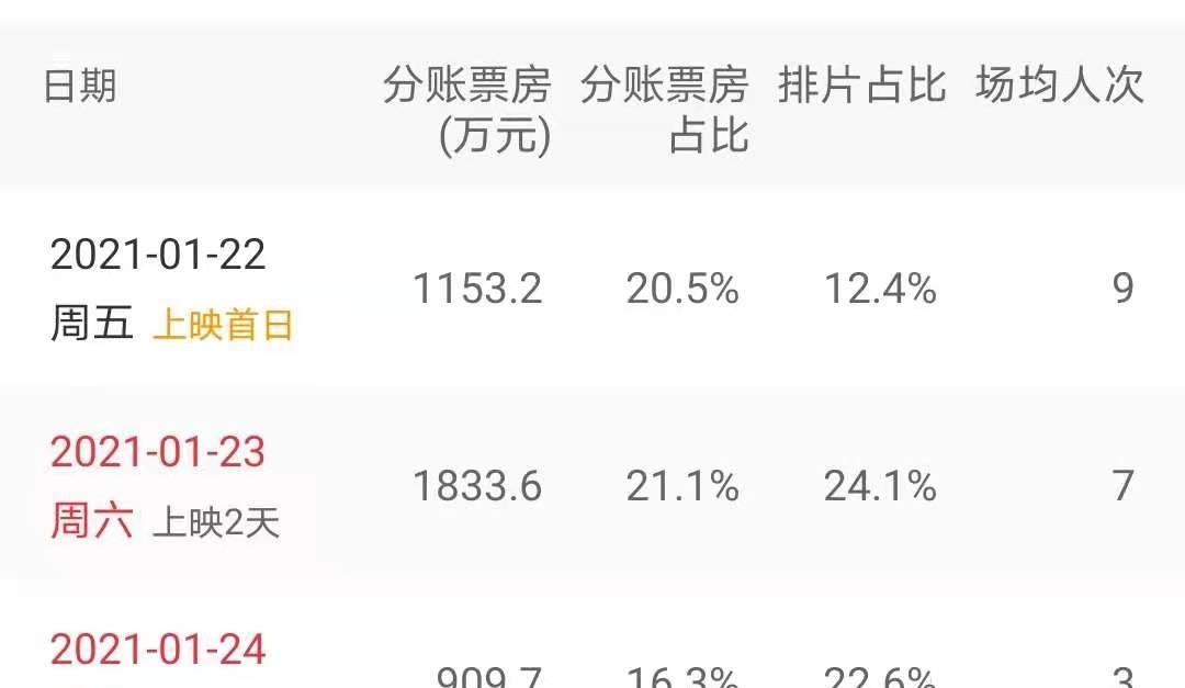 新作|原片票房23万，翻拍上映3天破4000万，包贝尔新作闷声发财