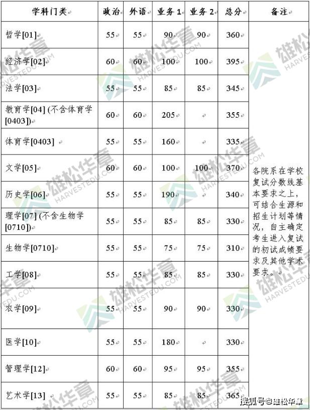 浙江大學2022年研究生複試分數線已公佈