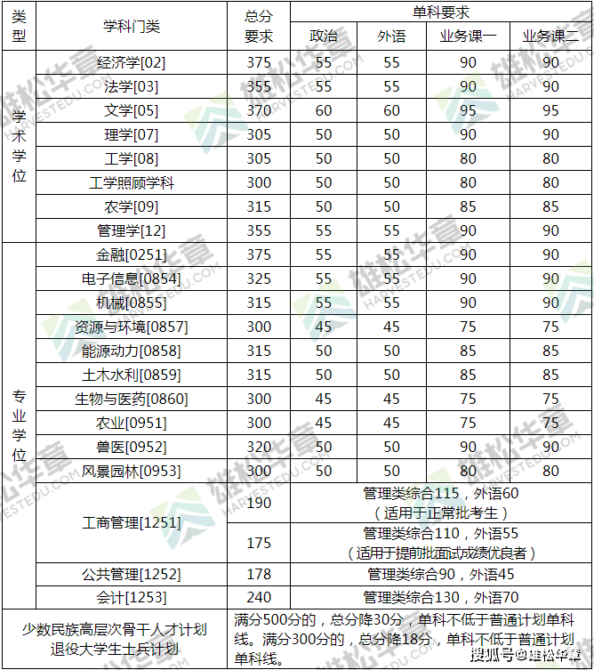 2022年中國農業大學研究生複試分數線已公佈